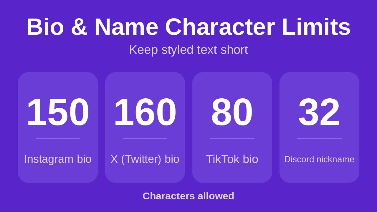 Bio character limits for aesthetic fonts: Instagram 150, X 160, TikTok 80 and Discord nickname 32.