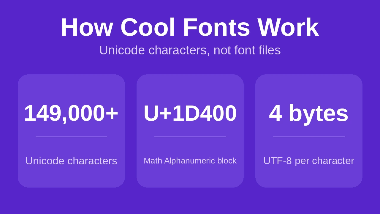 How cool fonts work: Unicode text with 149,000+ characters, the Math Alphanumeric block and 4-byte UTF-8 encoding.